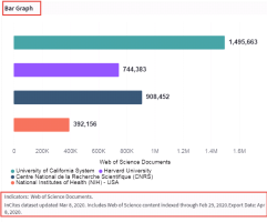 Bar graph visualization